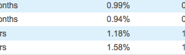 Ally CD Rates